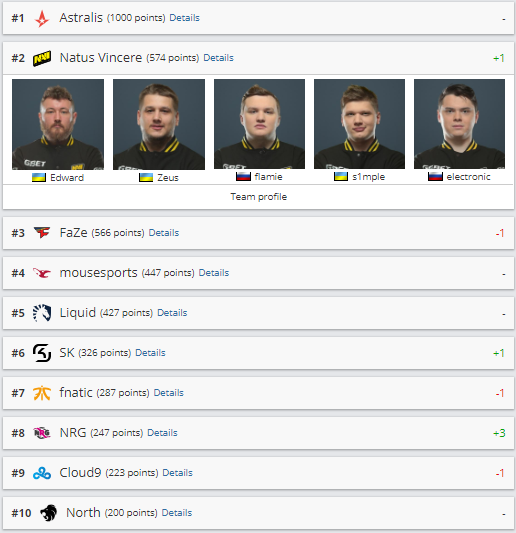 Рейтинг команд КС ГО, рейтинг команд hltv